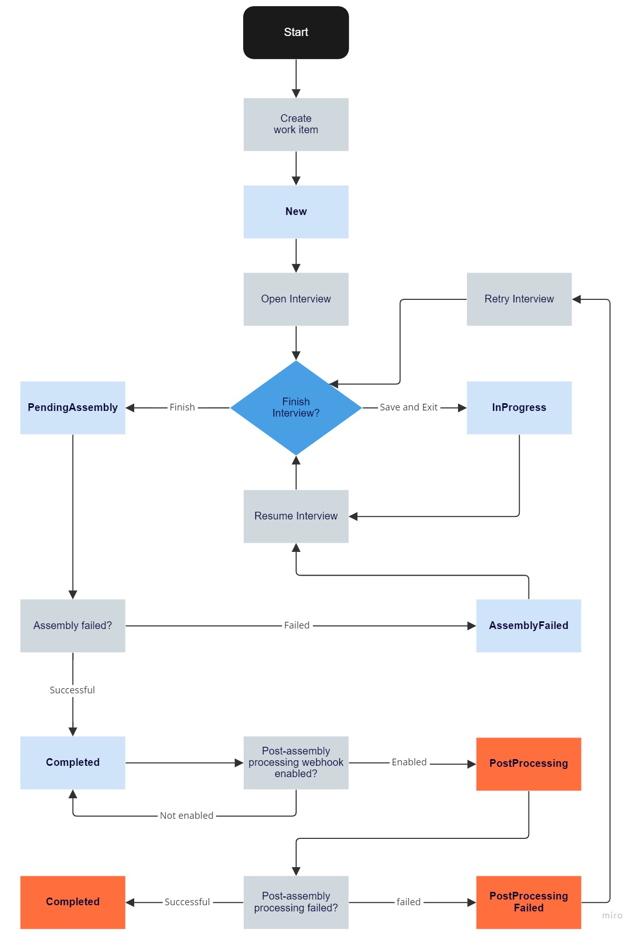 a diagram dislaying the workflow of work item statuses